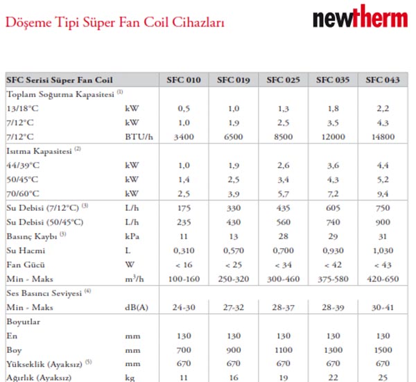 deme tipi fan coil cihazlarmzn teknik zelliklerini buradan inceleyiniz.