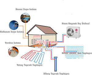 s pompalar evrimlerinde bir miktar elektrik enerjisi kullanrken toplamda 4 - 5 birim enerji verirler.